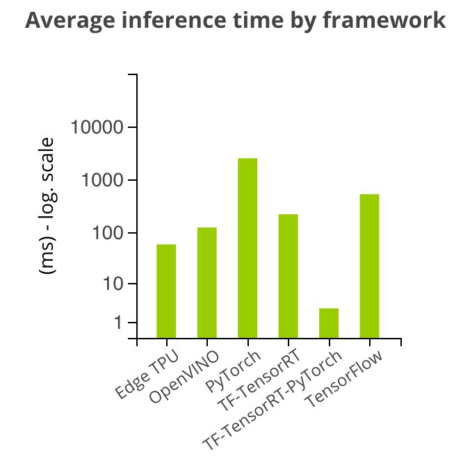 Benchmark Evaluation of Edge Deep Learning Devices: NVIDIA Jetson Nano Triumphs