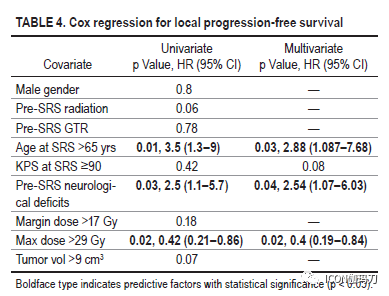 Stereotactic Radiosurgery for Intracranial Chordomas: An International Multicenter Study