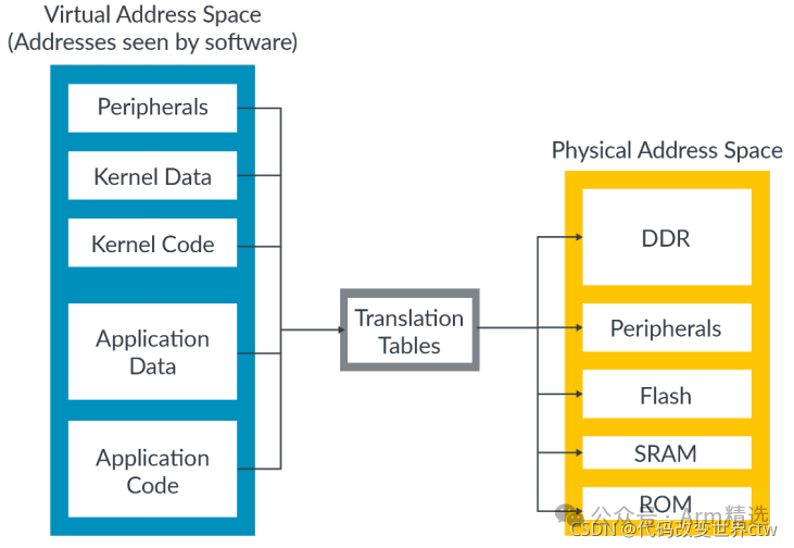 Introduction to Memory Management in Armv8/Armv9