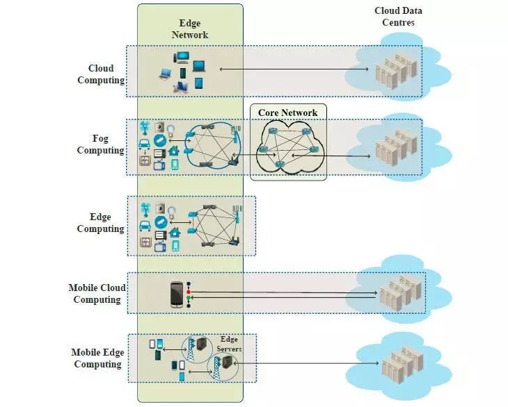 Understanding and Reflection on Edge Computing