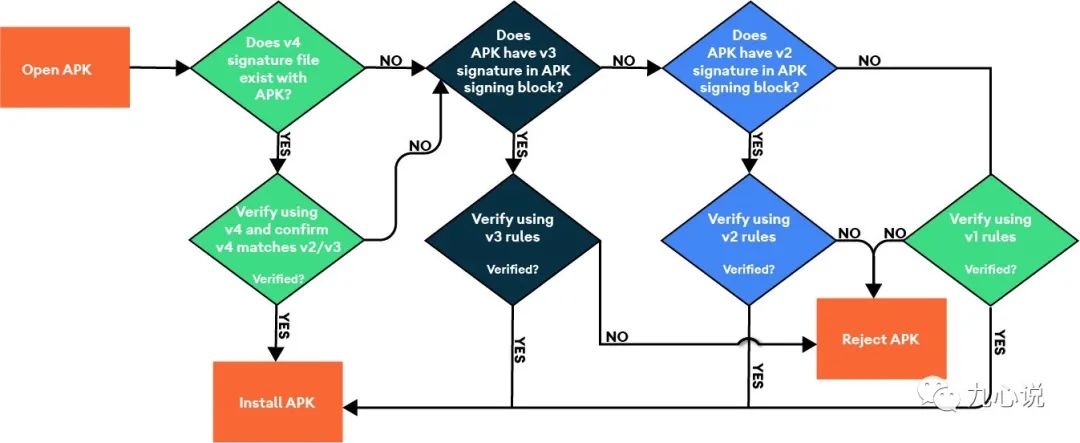Understanding Android Signature Versions: v1, v2, v3, and v4