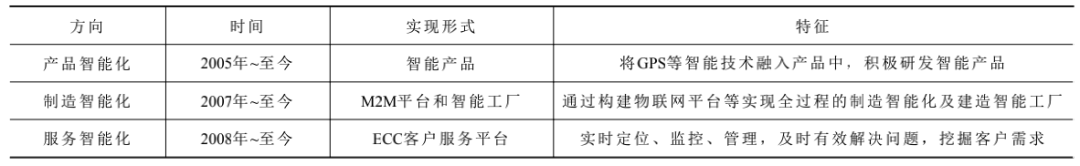 Analysis of SANY Heavy Industry's Industrial IoT Development and Smart Manufacturing Transformation