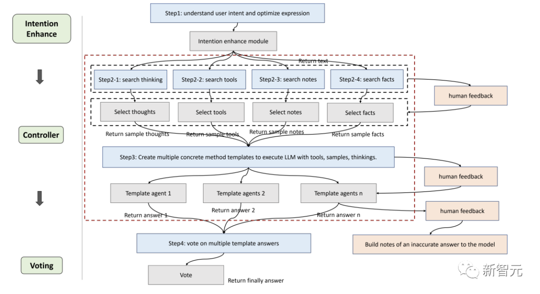 OlaGPT: A Cognitive Framework Enhancing Language Models by 85%