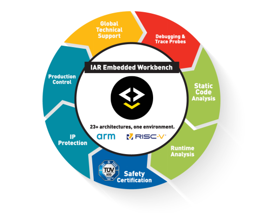 Accelerating Critical Application Development with MCU and Tools
