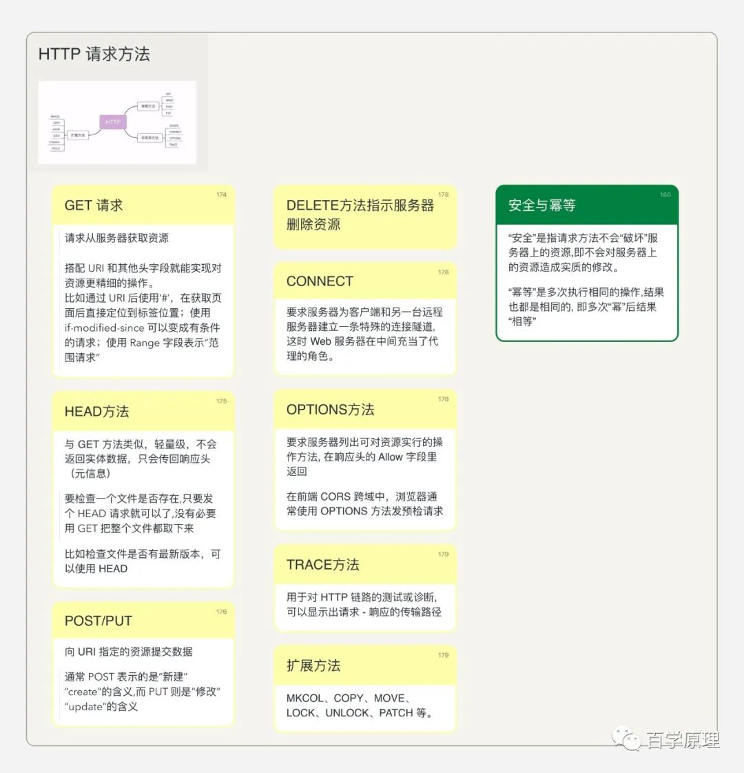 An Overview of HTTP Request Methods