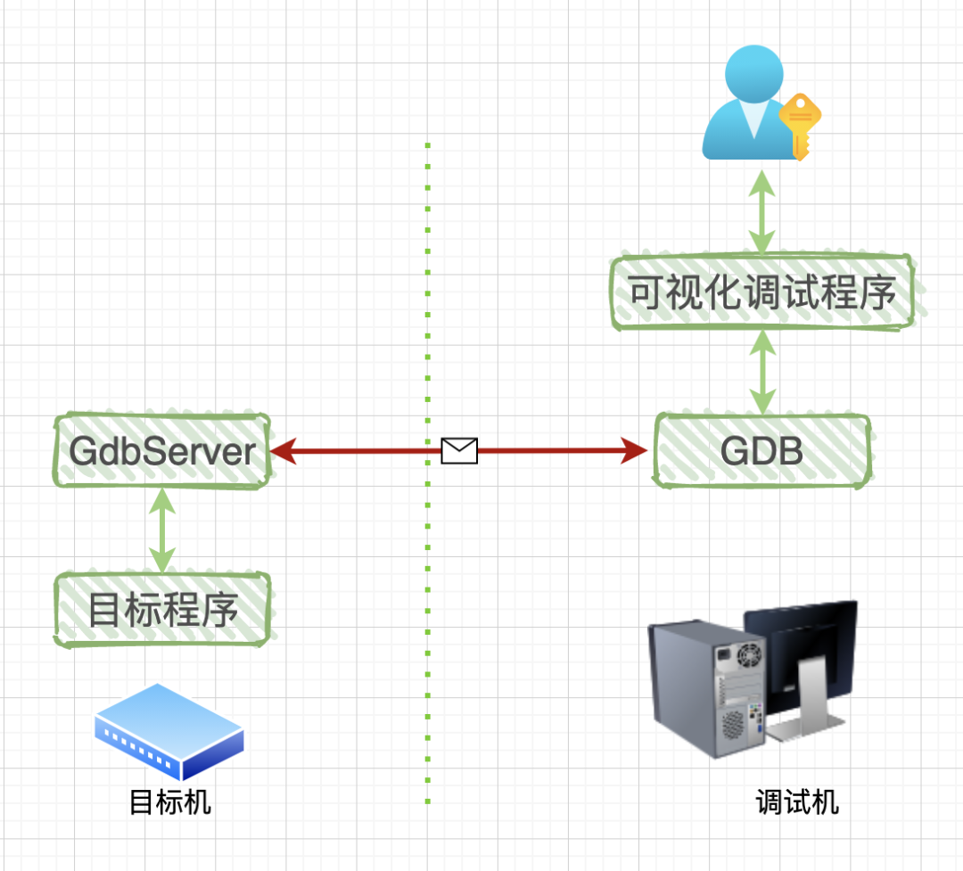 Understanding GDB Debugging Principles with Visuals
