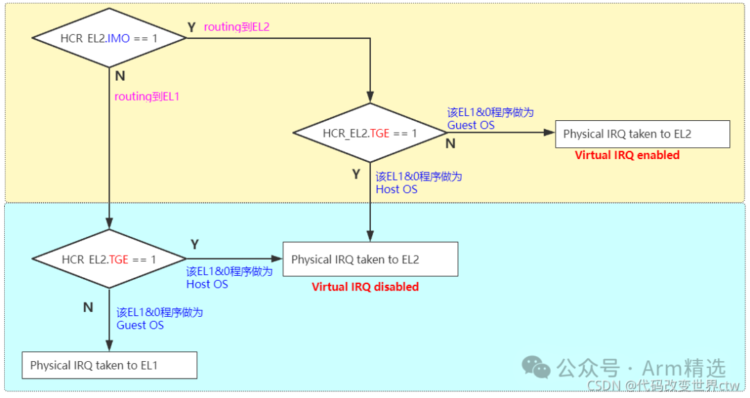 Detailed Explanation of Interrupts in ARMv8/ARMv9 - Interrupt Examples (Virtualization Part)