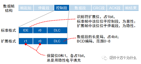 In-Depth Understanding of CAN Bus