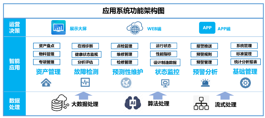 Recent Advances in Technology: Intelligent Operation and Maintenance Systems for Key Industrial Equipment Based on Industrial Internet Platforms