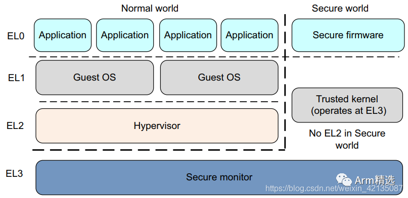 Introduction to ARMV8/ARMV9 Security Architecture