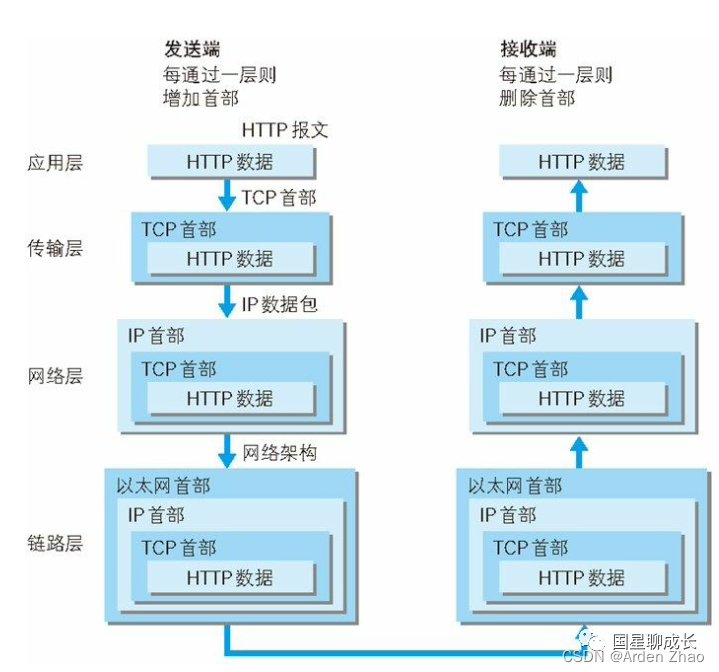 Notes on Understanding HTTP