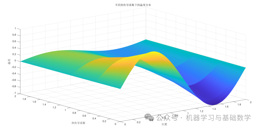 Simple Implementation of Numerical PDE Solving in MATLAB
