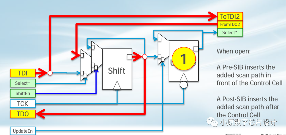 Introduction to IJTAG (IEEE 1687) Part Two