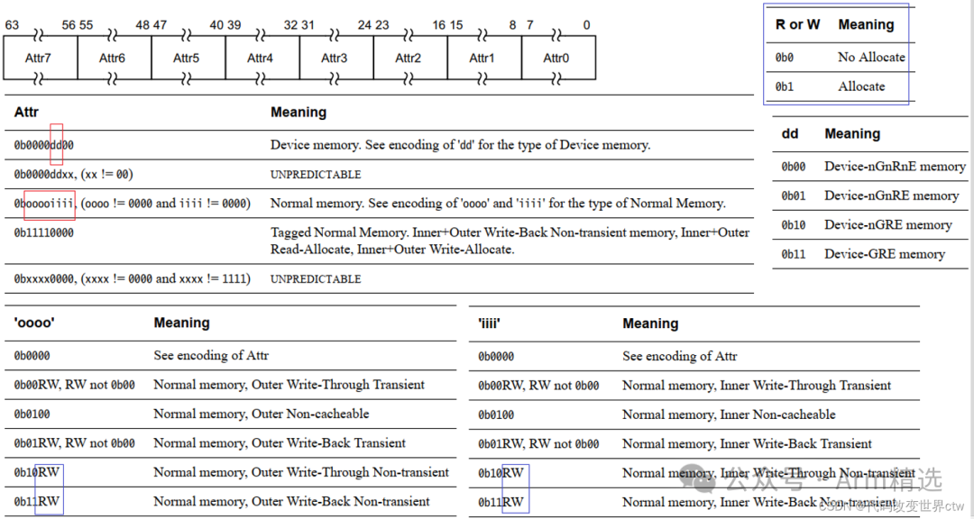 Deep Learning on Armv8/Armv9 MMU