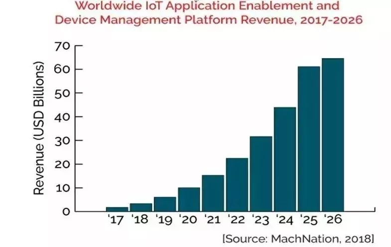 Understanding IoT Platforms: Definition, Functions, Features, and Market