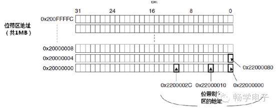 A Simple Explanation of Bit Banding in STM32
