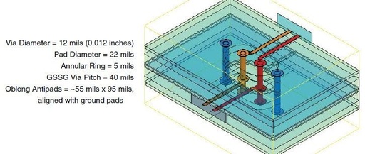 Xilinx 7 Series FPGA PCB Design Guide (Part 5)