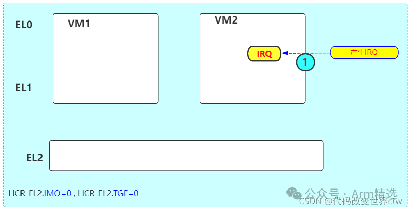 Detailed Explanation of Interrupts in ARMv8/ARMv9 - Interrupt Examples (Virtualization Part)