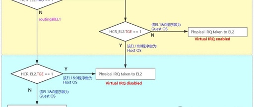 Detailed Explanation of Interrupts in ARMv8/ARMv9 - Interrupt Examples (Virtualization Part)