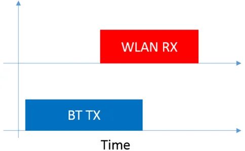 Coexistence of WLAN, Bluetooth, ZigBee, and Thread in the 2.4GHz Band