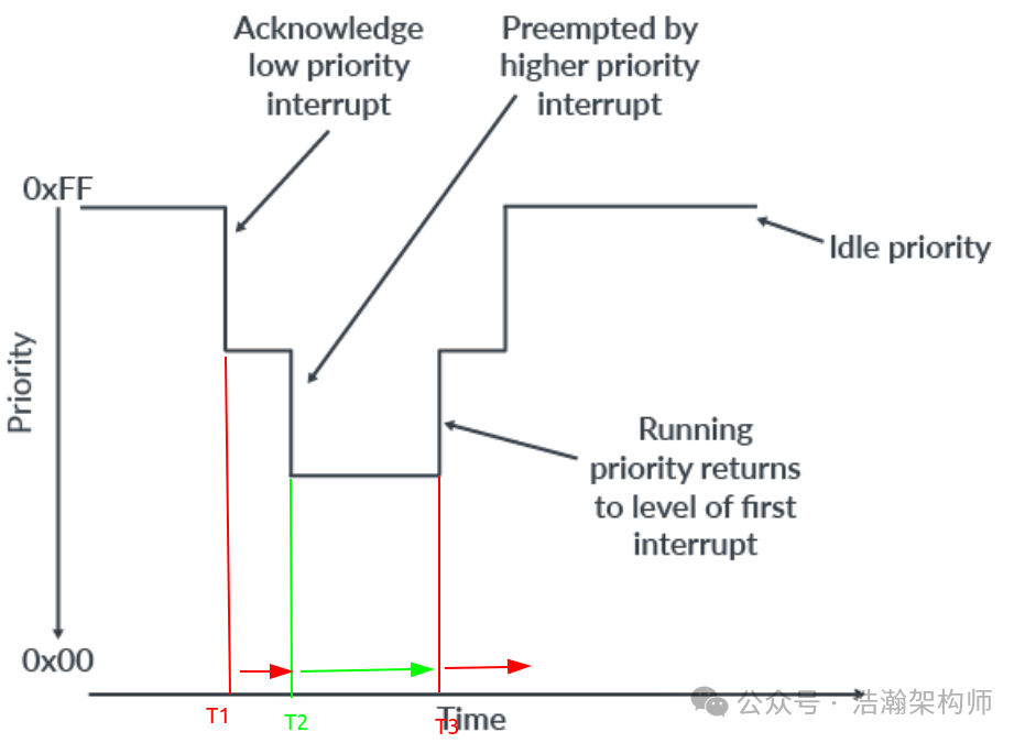 ARMv8/v9 GIC Interrupt Handling: Priority, Preemption, and Nesting
