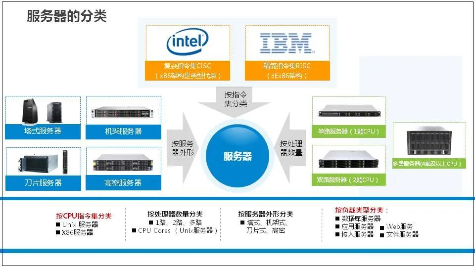 Comprehensive Knowledge of Server Basics
