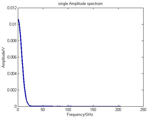MATLAB Example: Calculation of Spectrum, Power Spectrum, and Power Spectral Density