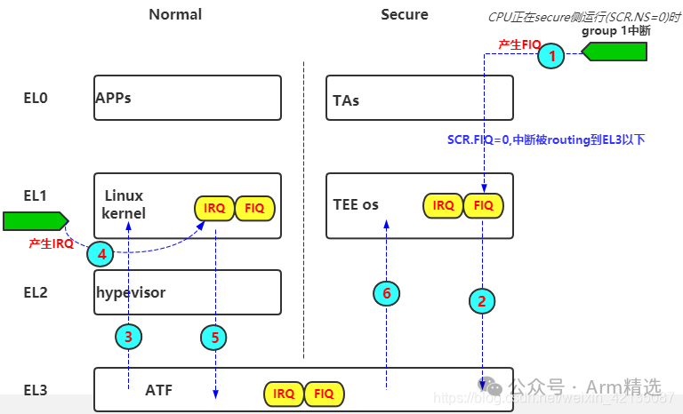 Detailed Explanation of ARMv8/ARMv9 Interrupts - OP-TEE Runtime and REE Interrupts