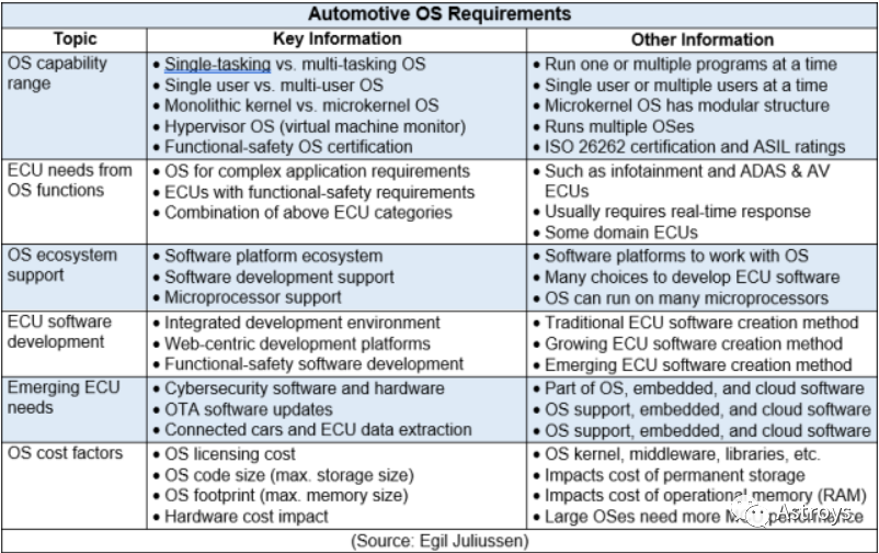 Outlook on Automotive Operating Systems