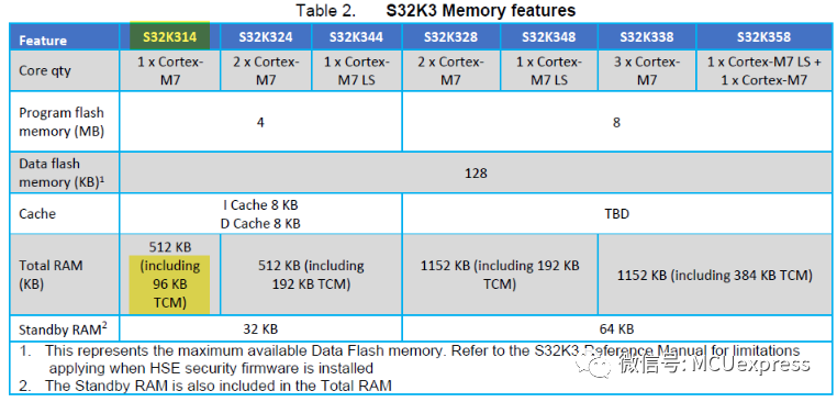 NXP S32K314: The Disappearing 96KB SRAM
