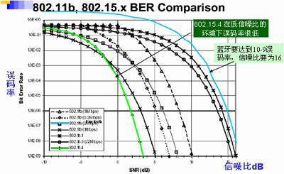 All About ZigBee Communication Technology
