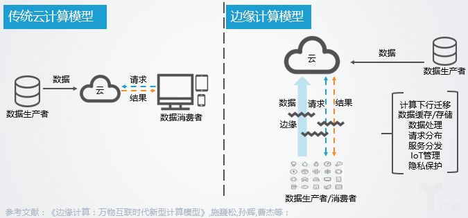 Exploring Edge Computing at the Network Edge