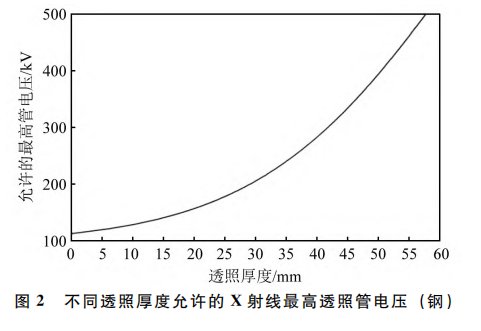Equivalence Analysis of DRT and Conventional RT in Shipbuilding Weld Defects