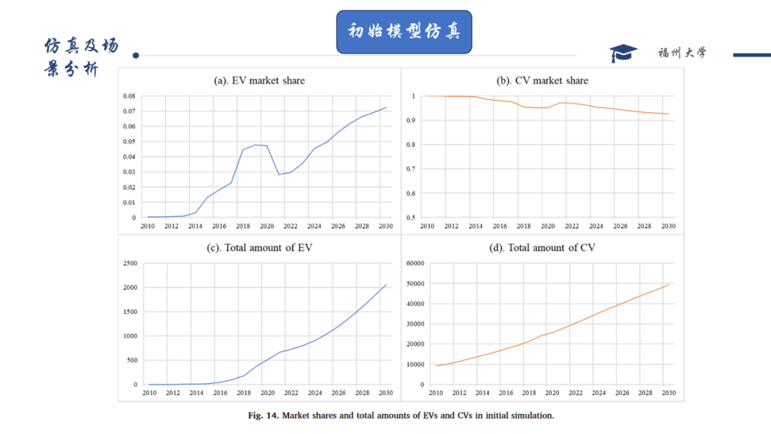 Effects of Multi Policies on Electric Vehicle Diffusion