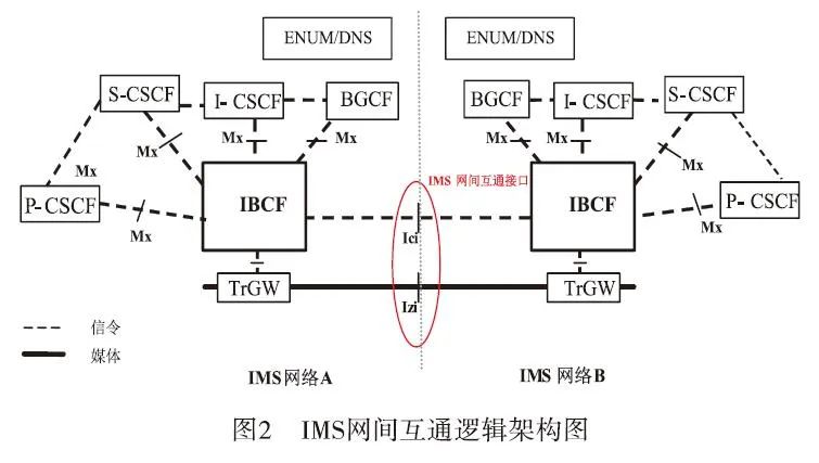 Key Technologies for Operator IMS Interconnection Networking
