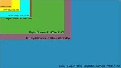 What Is 4K Resolution?