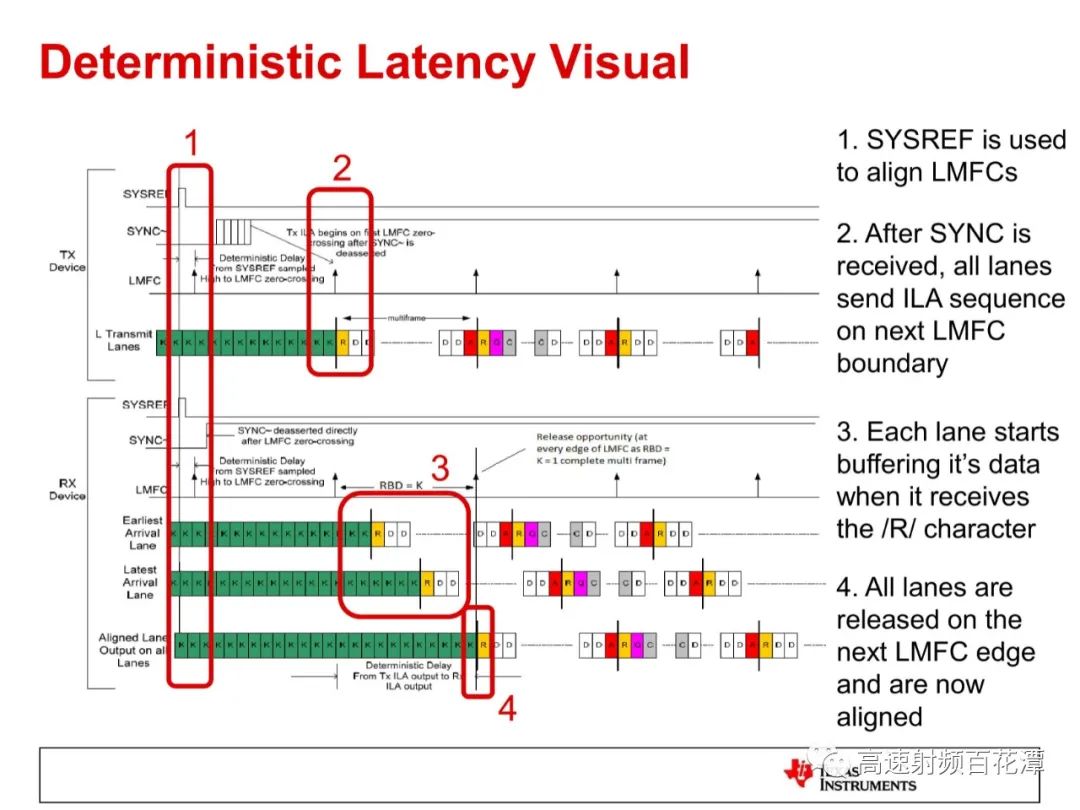 ADC/DAC High-Speed Interface 204B Deterministic Latency Insights