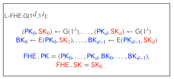 Course Notes: Theory and Construction of Fully Homomorphic Encryption - Part One