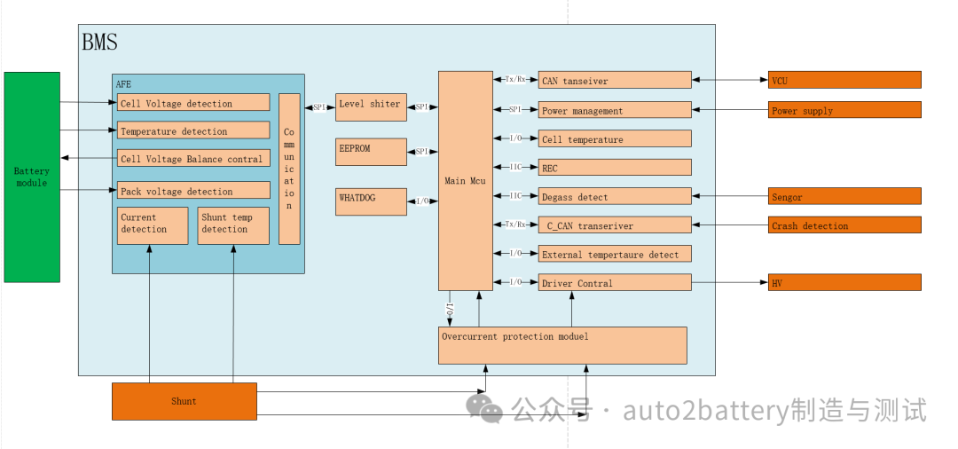 BMS Development (8) - Software Architecture