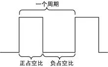 Measuring Positive Duty Cycle with Oscilloscope