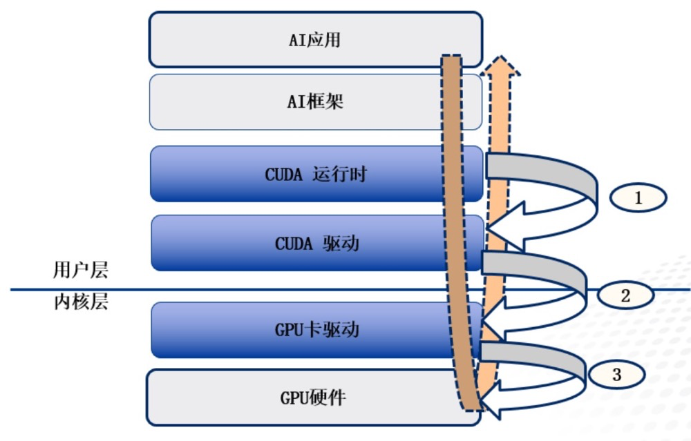 From GPU Virtualization to Pooling