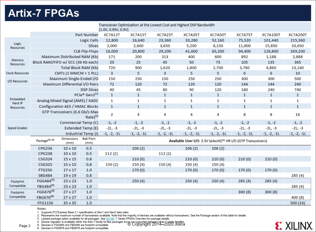 Introduction to Xilinx 7 Series FPGA Classification