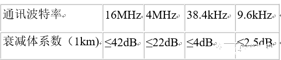 Understanding the Differences Between RS-232, RS-422, and RS-485