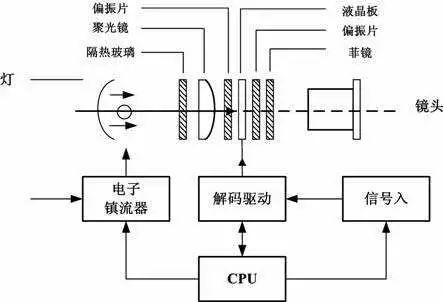Depth Understanding of Projection Display Technology