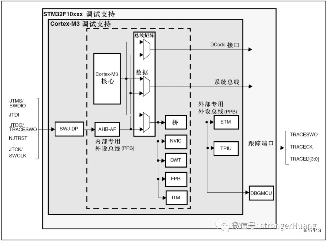 Essential Knowledge for Debugging STM32