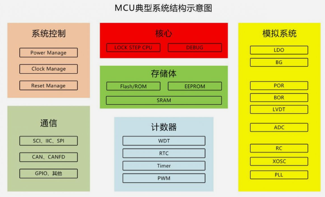 Functional Safety Technology Implementation in MCU Storage Units
