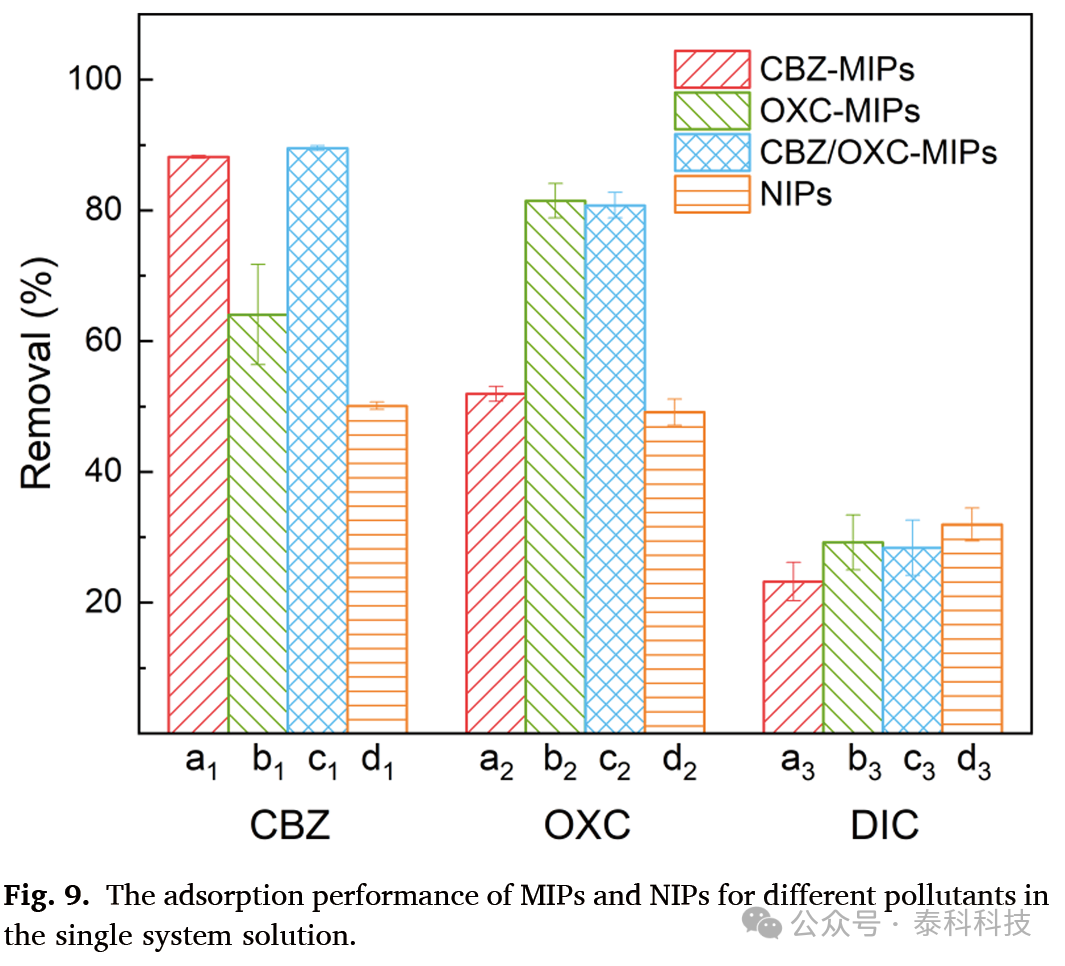 Preparation and Removal Performance of Magnetic Polymer for Carbamazepine and Oxcarbazepine
