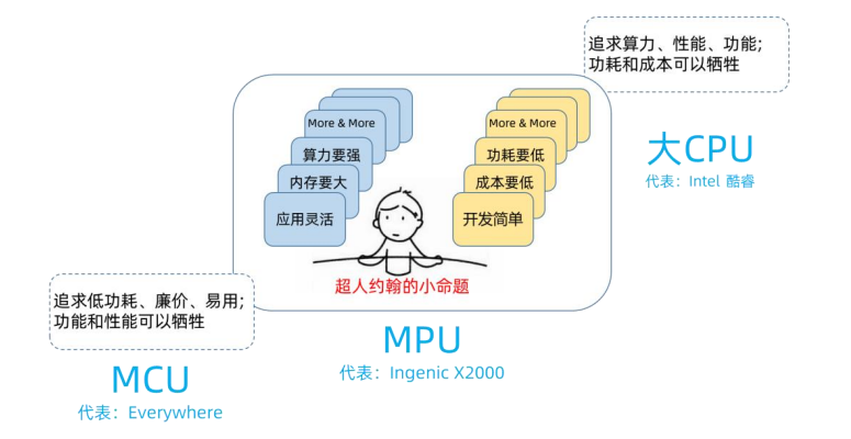 Key Factors in Edge Intelligence Market: AI Chip Selection