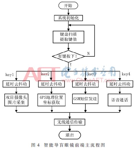 Design of Smart Seeing Glasses Based on Machine Vision
