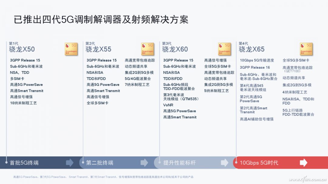Qualcomm's Wireless Triad: Snapdragon X70, Wi-Fi 7, M.2 5G Module